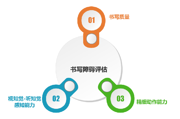 反复练还是写不好字？可能是存在书写障碍！预约测评，在这个暑假助力孩子能力飞跃！ 